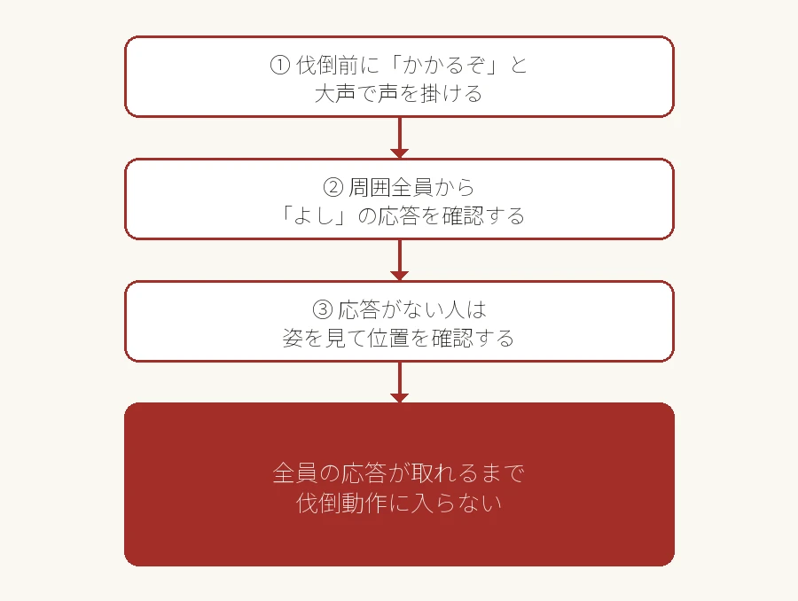伐倒前に声掛けと作業範囲を確認する手順のフロー図