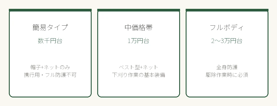 防蜂ネット・防護服の価格帯別タイプ比較