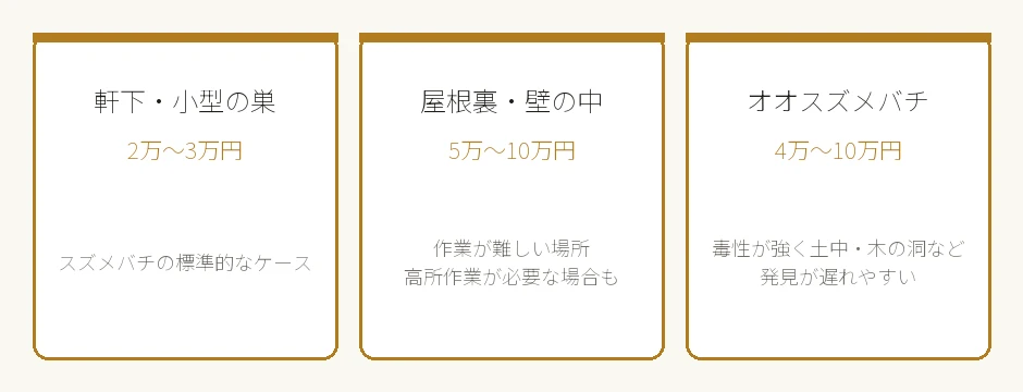スズメバチ駆除費用の場所・種類別相場
