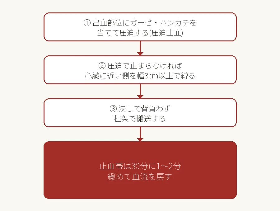 大出血時の応急手当の手順フロー図