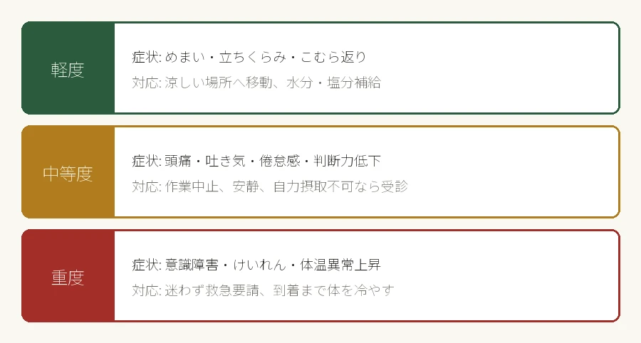 熱中症の症状レベル別対応早見図