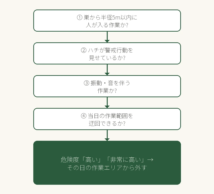 巣を発見したときの作業継続可否判断フロー図