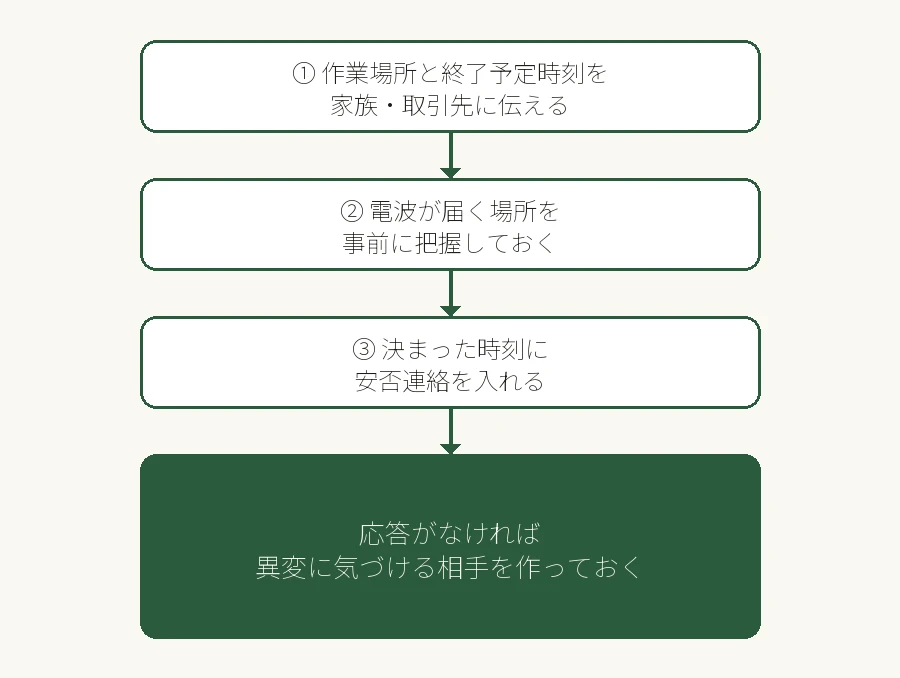 単独作業を始める前に確認しておくことのフロー図